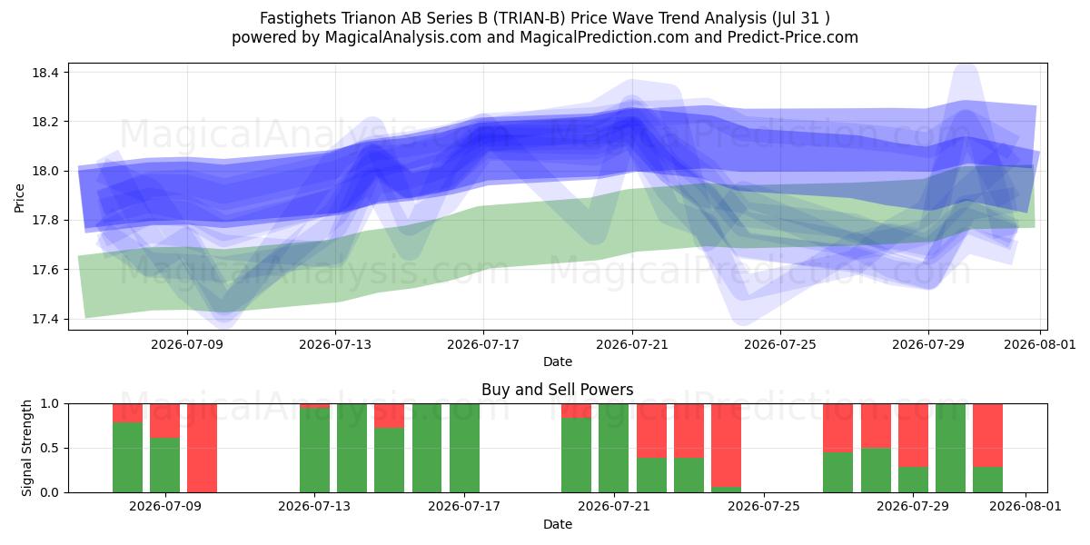  Fastighets Trianon AB Series B (TRIAN-B) Support and Resistance area (30 Jul) 