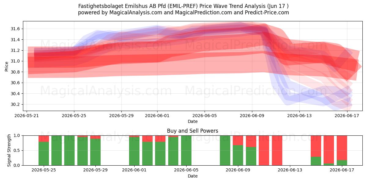  Fastighetsbolaget Emilshus AB Pfd (EMIL-PREF) Support and Resistance area (16 Jun) 