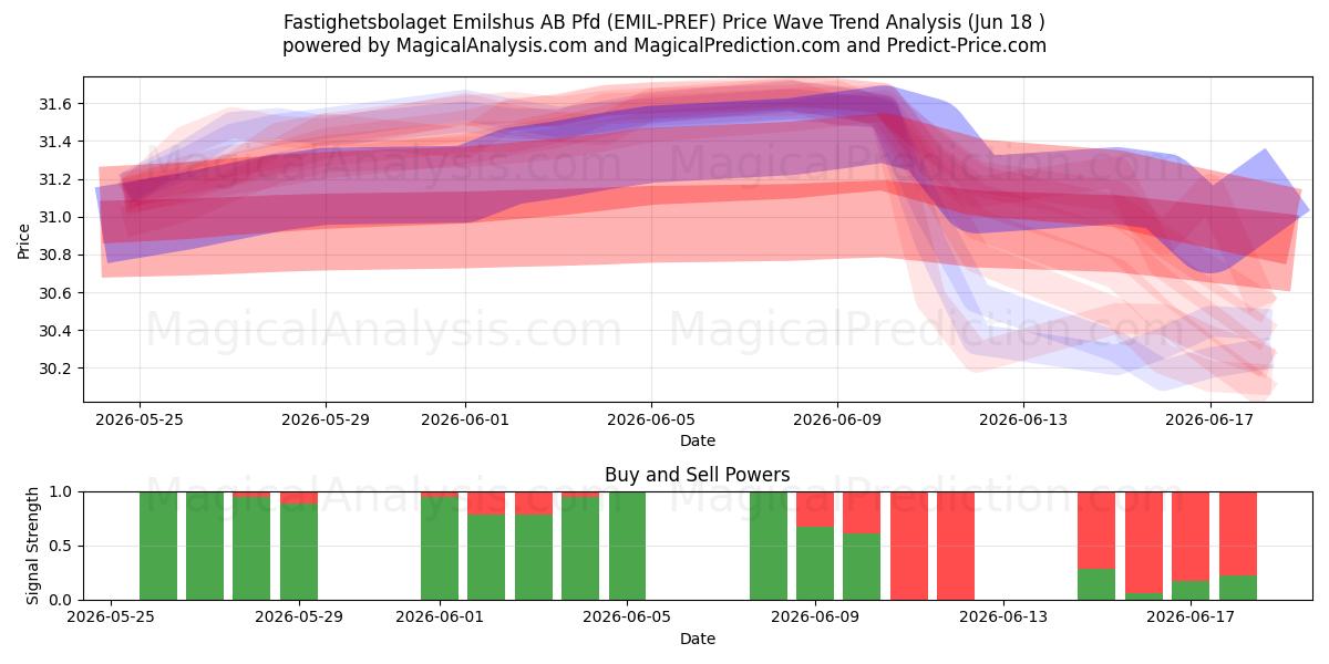  Fastighetsbolaget Emilshus AB Pfd (EMIL-PREF) Support and Resistance area (17 Jun) 