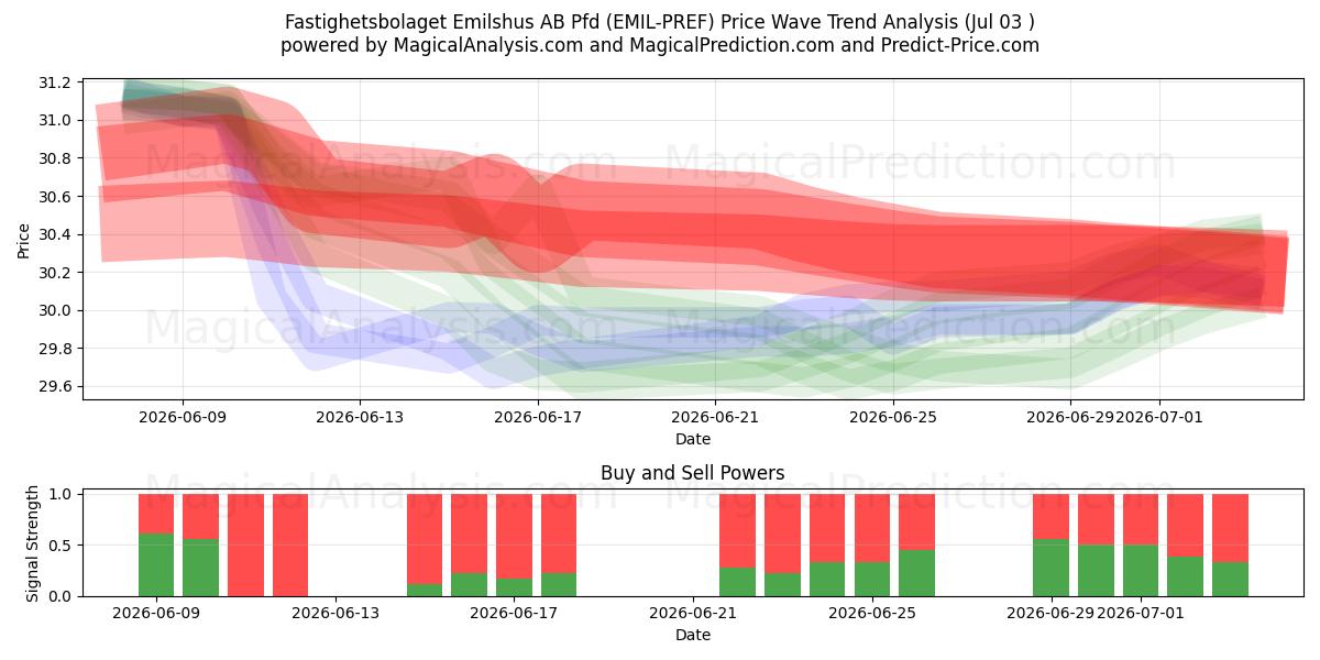  Fastighetsbolaget Emilshus AB Pfd (EMIL-PREF) Support and Resistance area (02 Jul) 
