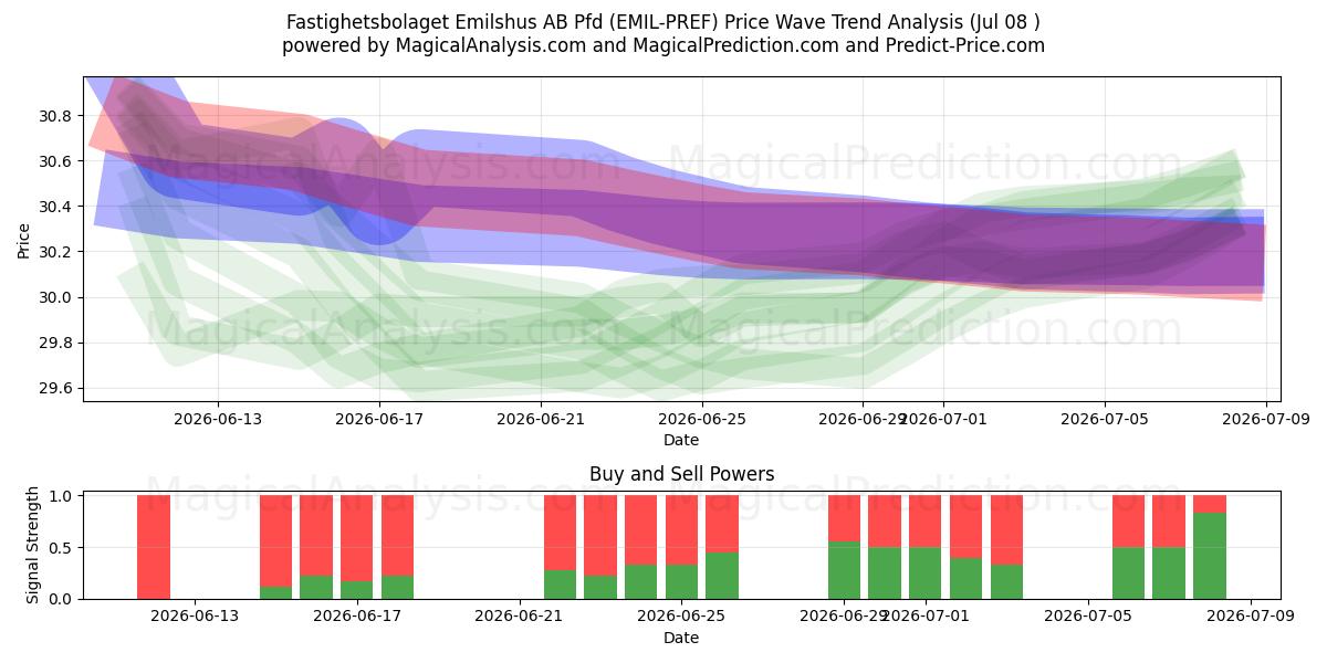  Fastighetsbolaget Emilshus AB Pfd (EMIL-PREF) Support and Resistance area (07 Jul) 