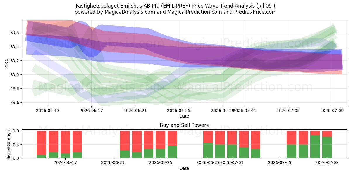  Fastighetsbolaget Emilshus AB Pfd (EMIL-PREF) Support and Resistance area (08 Jul) 