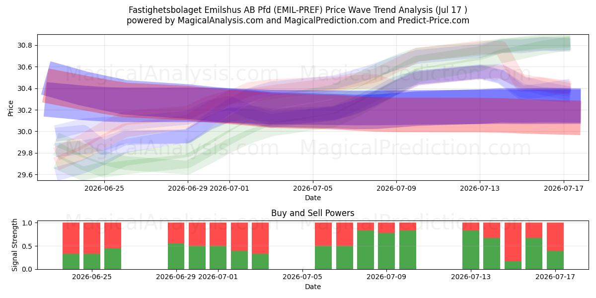  Fastighetsbolaget Emilshus AB Pfd (EMIL-PREF) Support and Resistance area (16 Jul) 
