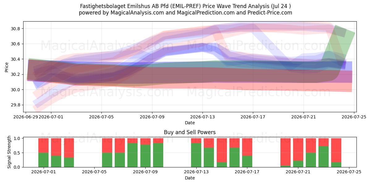  Fastighetsbolaget Emilshus AB Pfd (EMIL-PREF) Support and Resistance area (23 Jul) 