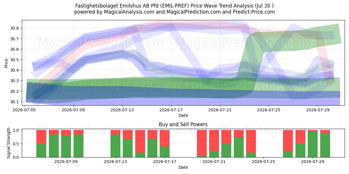  Fastighetsbolaget Emilshus AB Pfd (EMIL-PREF) Support and Resistance area (29 Jul) 
