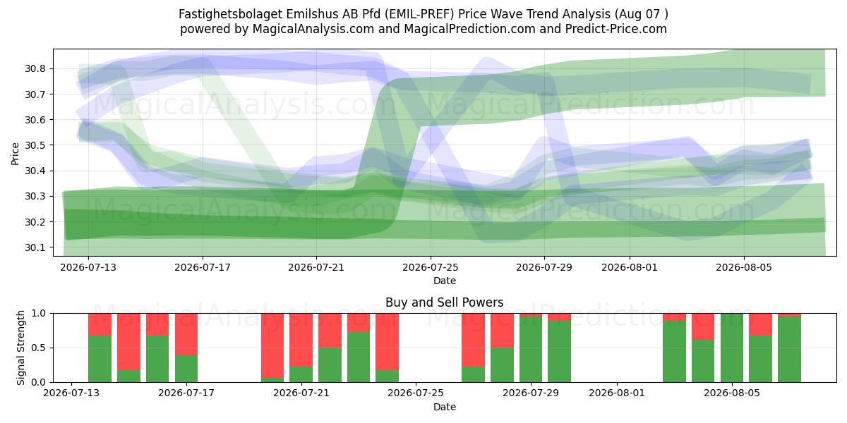  Fastighetsbolaget Emilshus AB Pfd (EMIL-PREF) Support and Resistance area (06 Aug) 