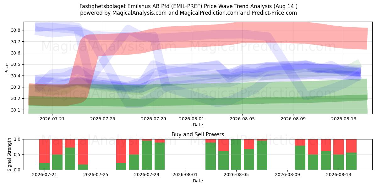  Fastighetsbolaget Emilshus AB Pfd (EMIL-PREF) Support and Resistance area (13 Aug) 