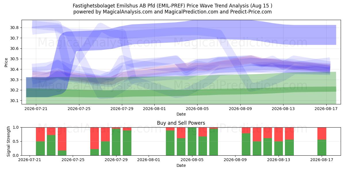  Fastighetsbolaget Emilshus AB Pfd (EMIL-PREF) Support and Resistance area (14 Aug) 
