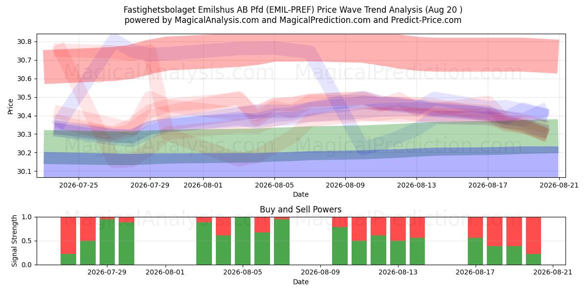  Fastighetsbolaget Emilshus AB Pfd (EMIL-PREF) Support and Resistance area (17 Aug) 