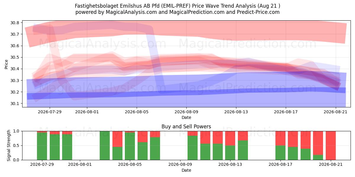  Fastighetsbolaget Emilshus AB Pfd (EMIL-PREF) Support and Resistance area (20 Aug) 