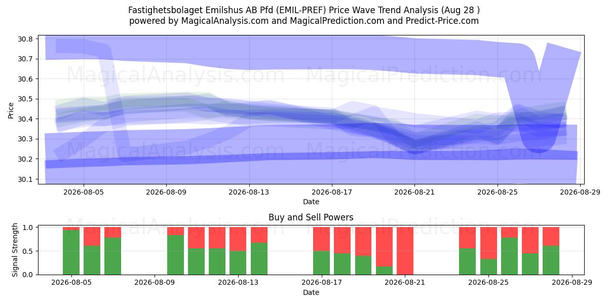  Fastighetsbolaget Emilshus AB Pfd (EMIL-PREF) Support and Resistance area (27 Aug) 