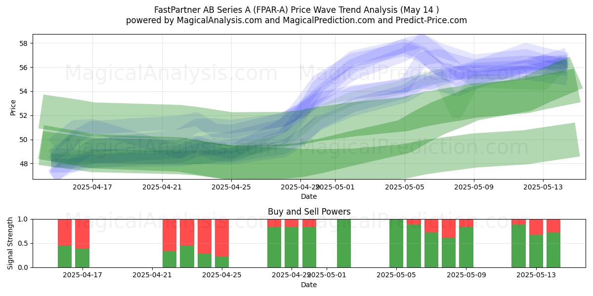 FastPartner AB Series A (FPAR-A) Support and Resistance area (14 May) FastPartner AB Series A (FPAR-A) Support and Resistance area (14 May)