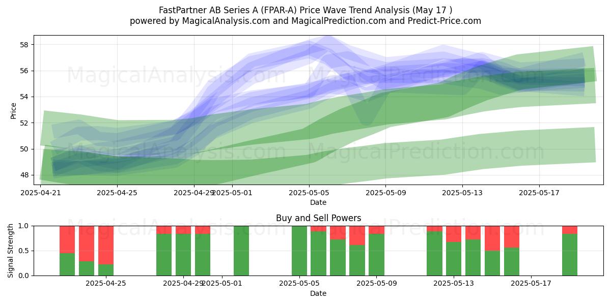  FastPartner AB Series A (FPAR-A) Support and Resistance area (17 May) 