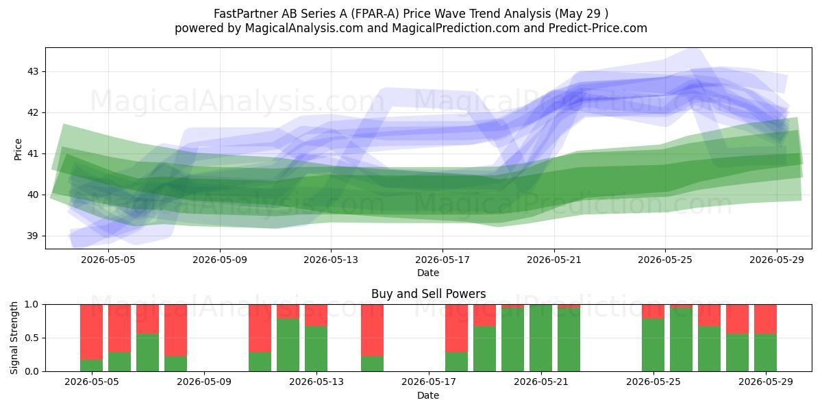  FastPartner AB Series A (FPAR-A) Support and Resistance area (28 May) 