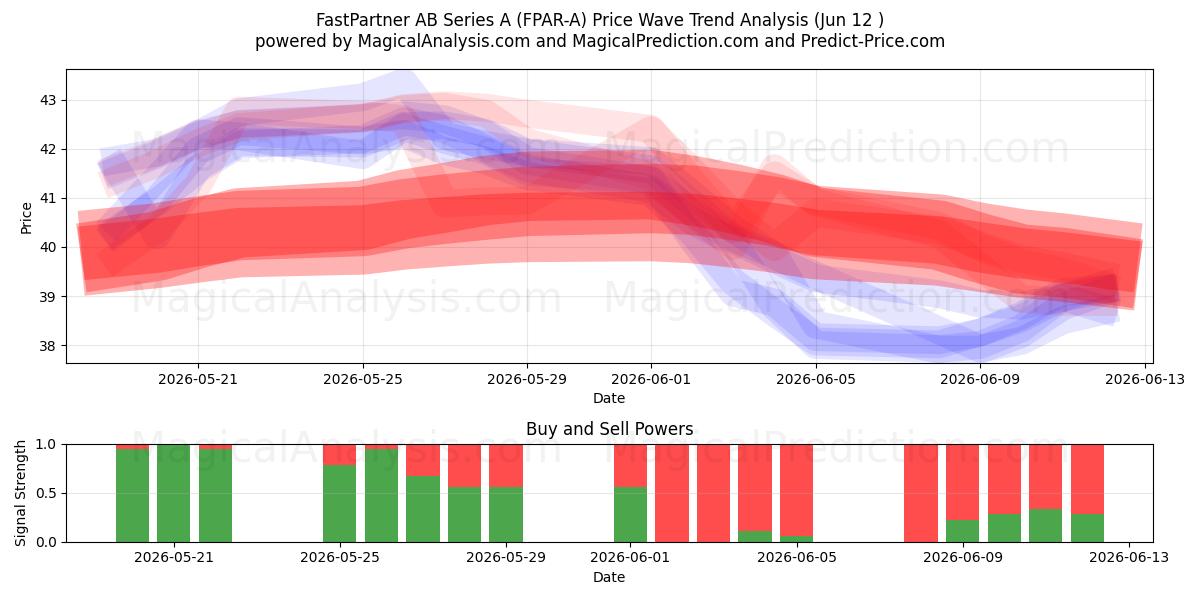  FastPartner AB Series A (FPAR-A) Support and Resistance area (11 Jun) 