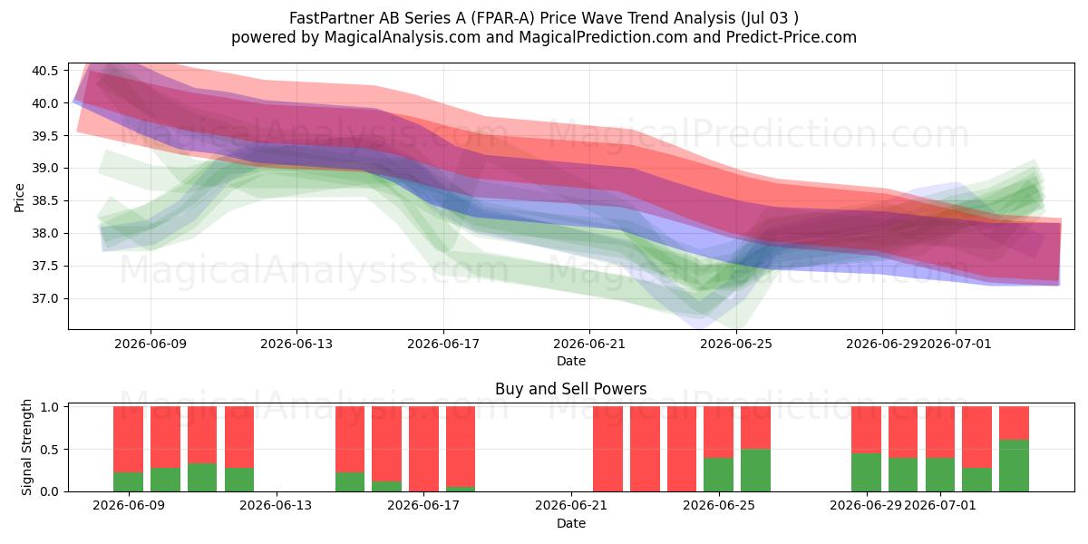  FastPartner AB Series A (FPAR-A) Support and Resistance area (02 Jul) 