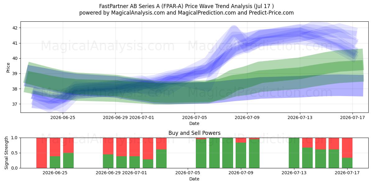  FastPartner AB Series A (FPAR-A) Support and Resistance area (16 Jul) 