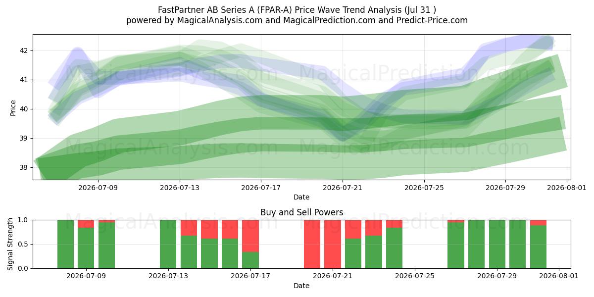  FastPartner AB Series A (FPAR-A) Support and Resistance area (30 Jul) 