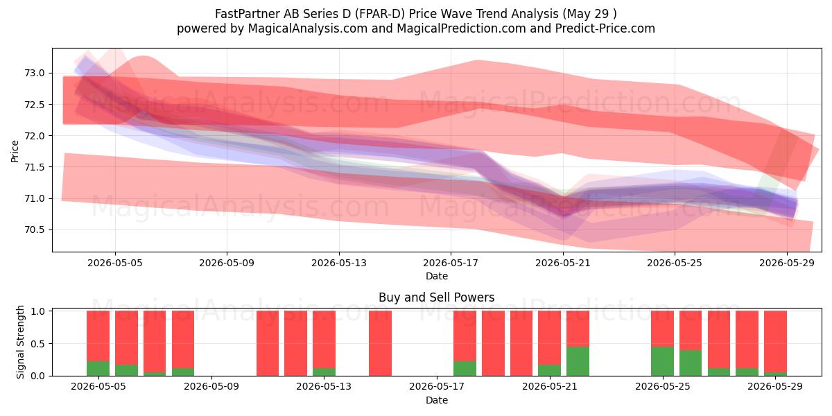  FastPartner AB Series D (FPAR-D) Support and Resistance area (28 May) 