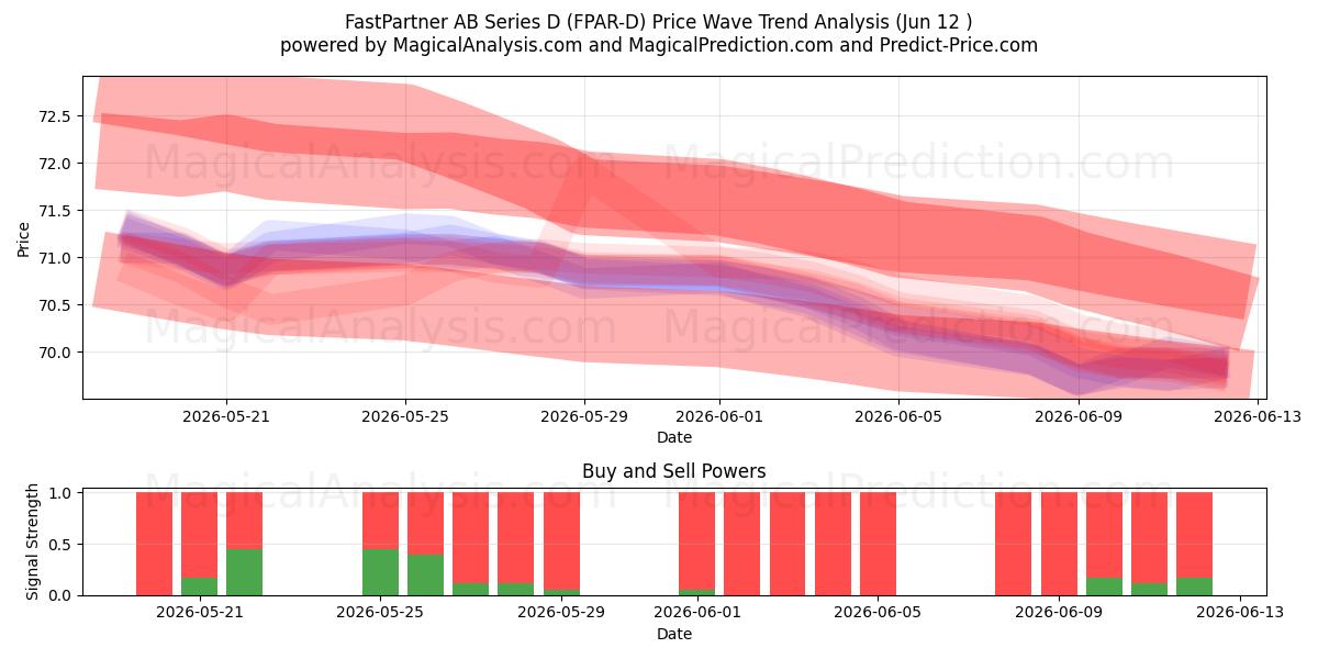  FastPartner AB Series D (FPAR-D) Support and Resistance area (11 Jun) 