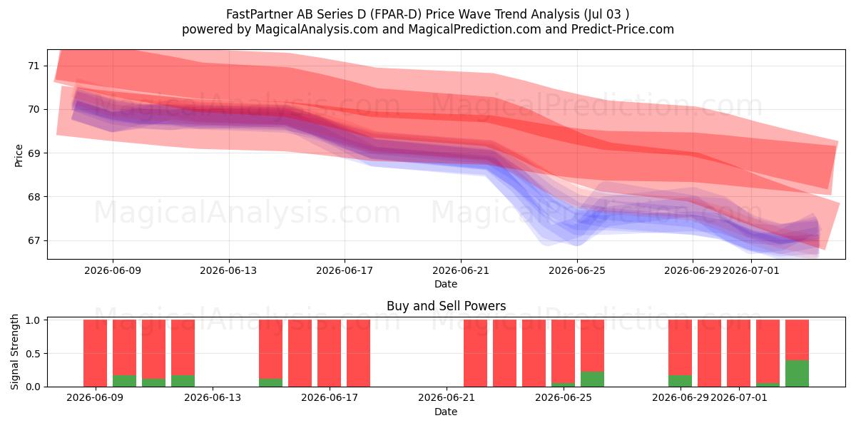  FastPartner AB Series D (FPAR-D) Support and Resistance area (02 Jul) 