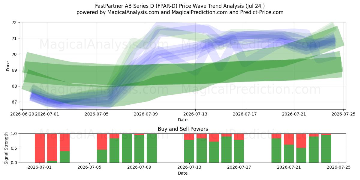  FastPartner AB Series D (FPAR-D) Support and Resistance area (23 Jul) 