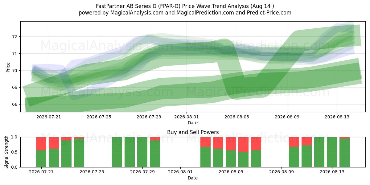  FastPartner AB Series D (FPAR-D) Support and Resistance area (13 Aug) 