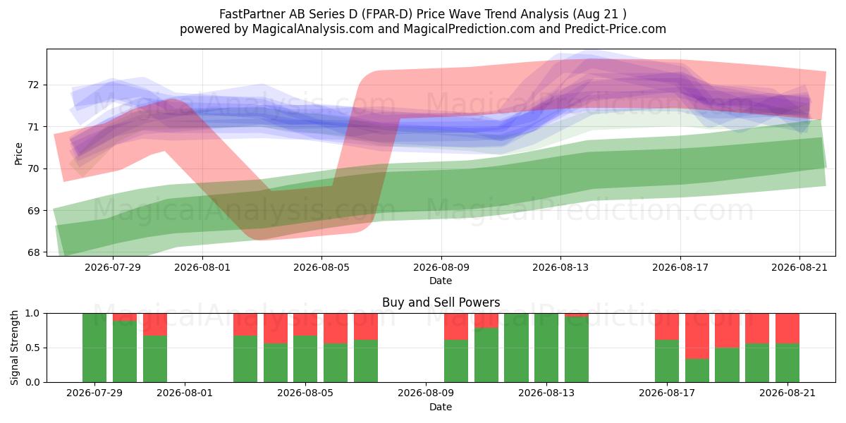  FastPartner AB Series D (FPAR-D) Support and Resistance area (20 Aug) 