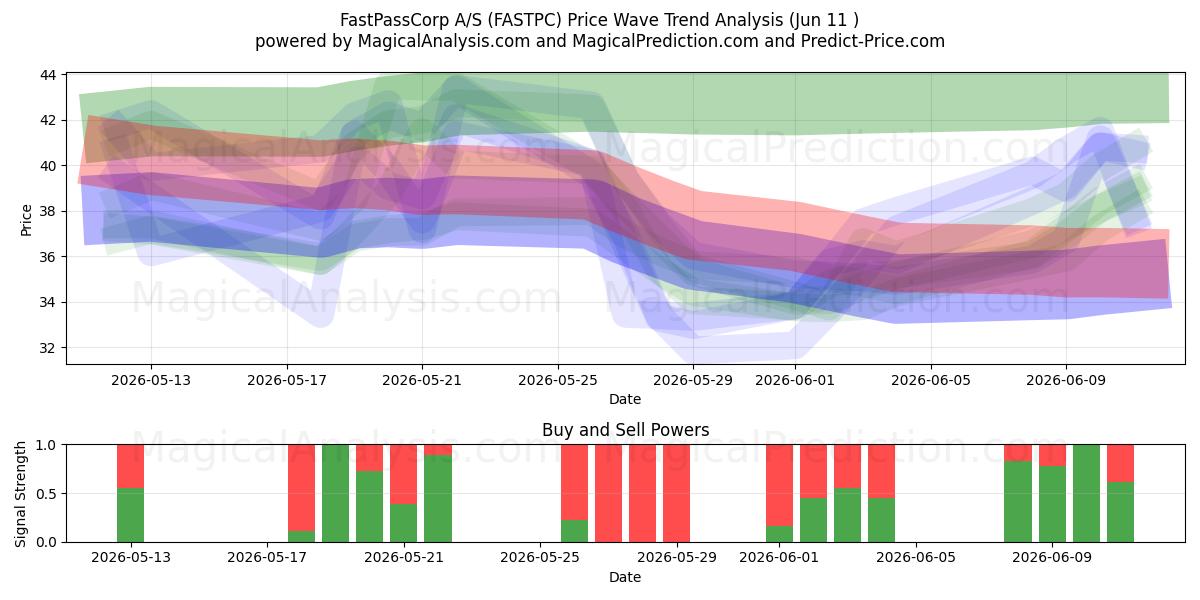  FastPassCorp A/S (FASTPC) Support and Resistance area (10 Jun) 