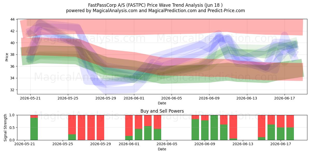  FastPassCorp A/S (FASTPC) Support and Resistance area (17 Jun) 