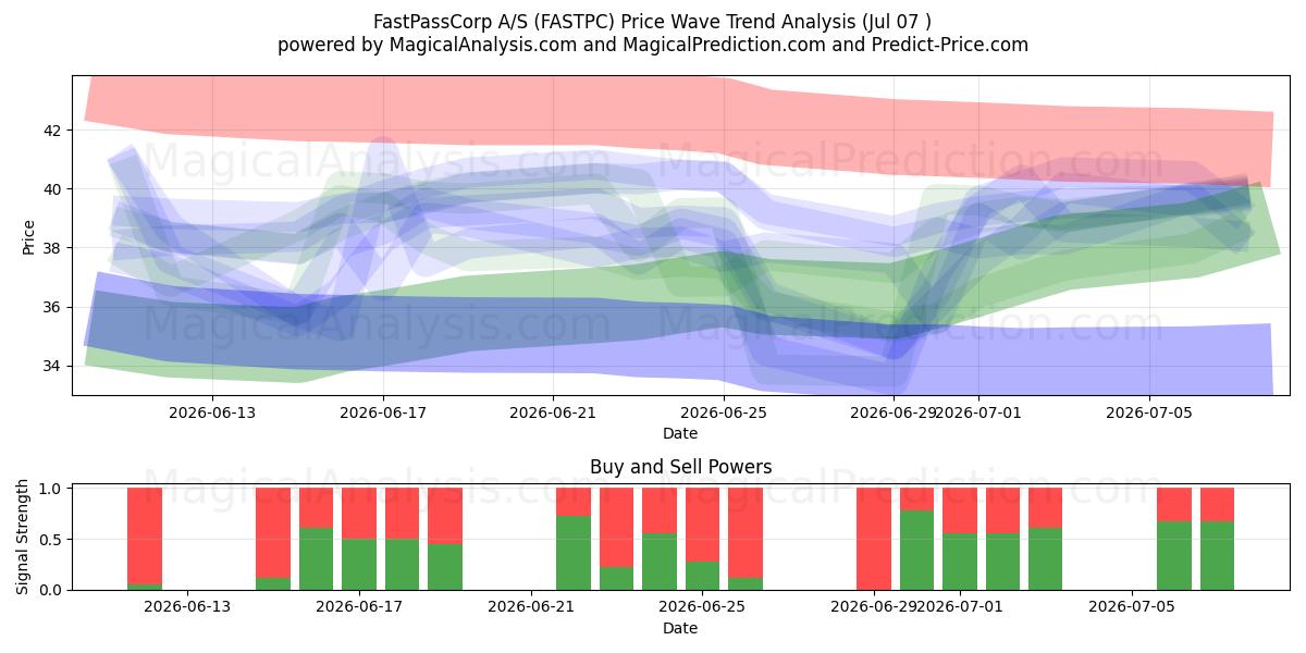  FastPassCorp A/S (FASTPC) Support and Resistance area (06 Jul) 