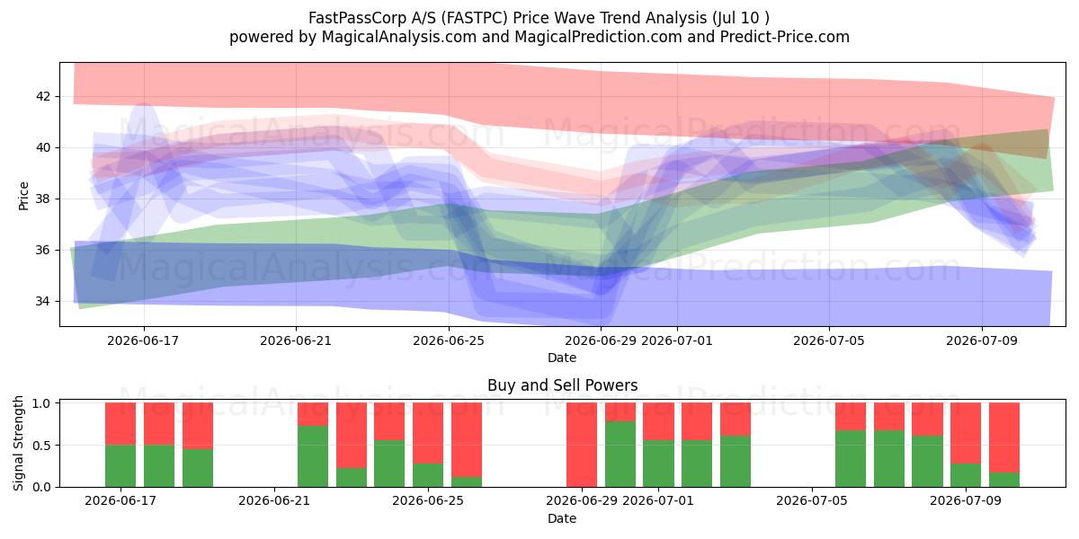  FastPassCorp A/S (FASTPC) Support and Resistance area (09 Jul) 