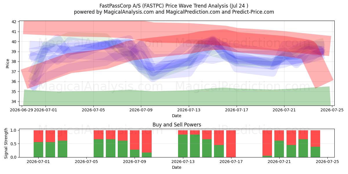  FastPassCorp A/S (FASTPC) Support and Resistance area (23 Jul) 