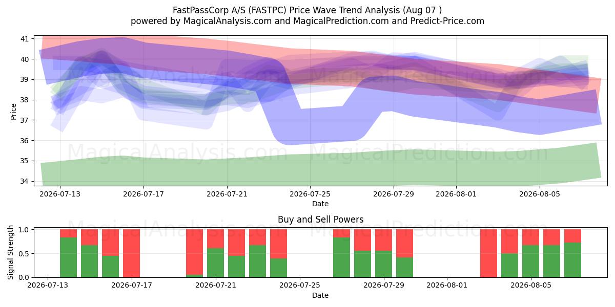  FastPassCorp A/S (FASTPC) Support and Resistance area (06 Aug) 