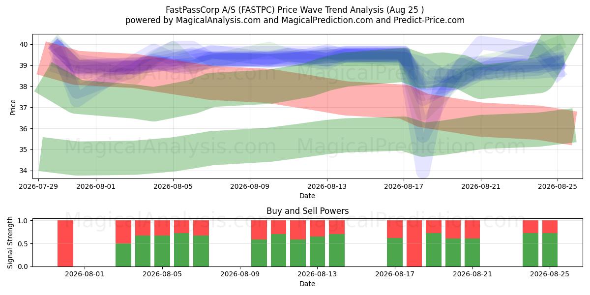  FastPassCorp A/S (FASTPC) Support and Resistance area (24 Aug) 