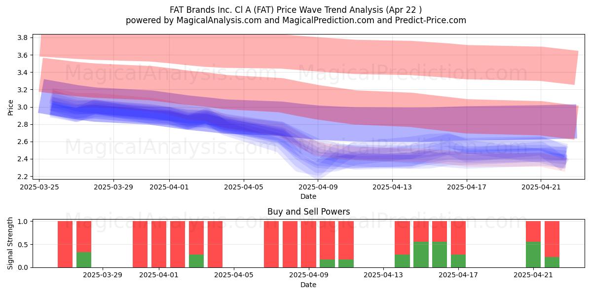  FAT Brands Inc. Cl A (FAT) Support and Resistance area (22 Apr) 