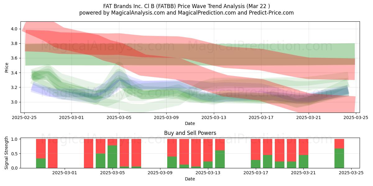  FAT Brands Inc. Cl B (FATBB) Support and Resistance area (22 Mar) 