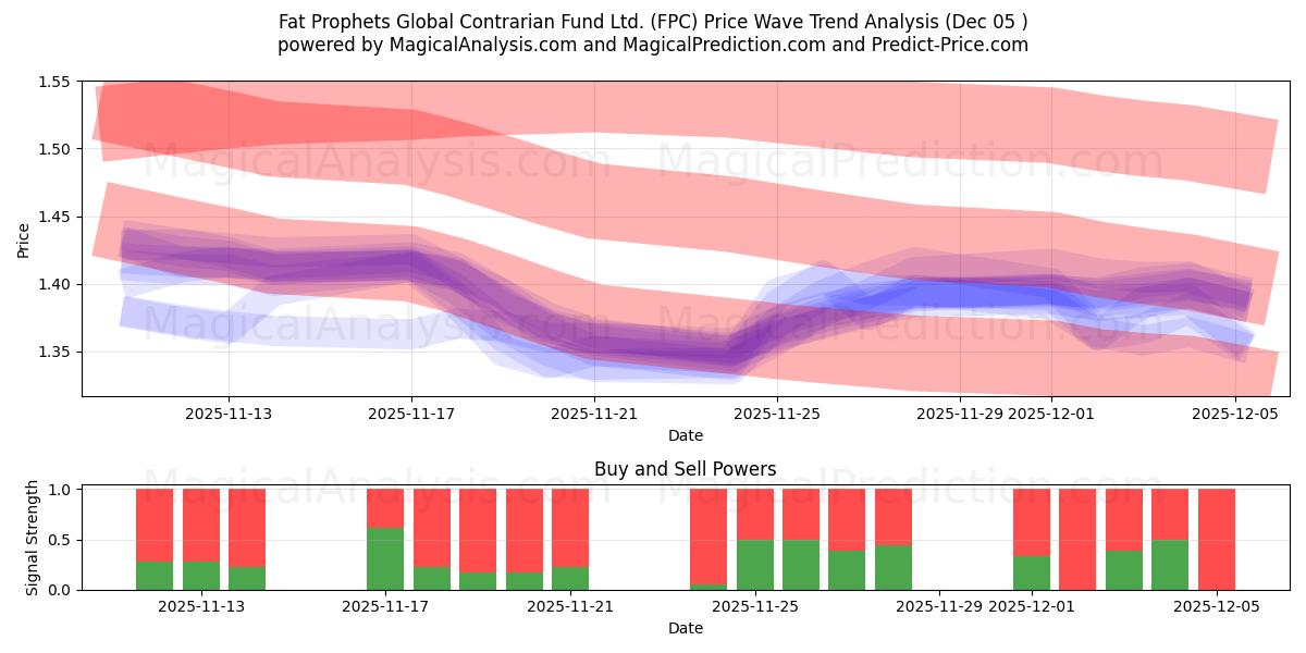  Fat Prophets Global Contrarian Fund Ltd. (FPC) Support and Resistance area (04 Dec) 