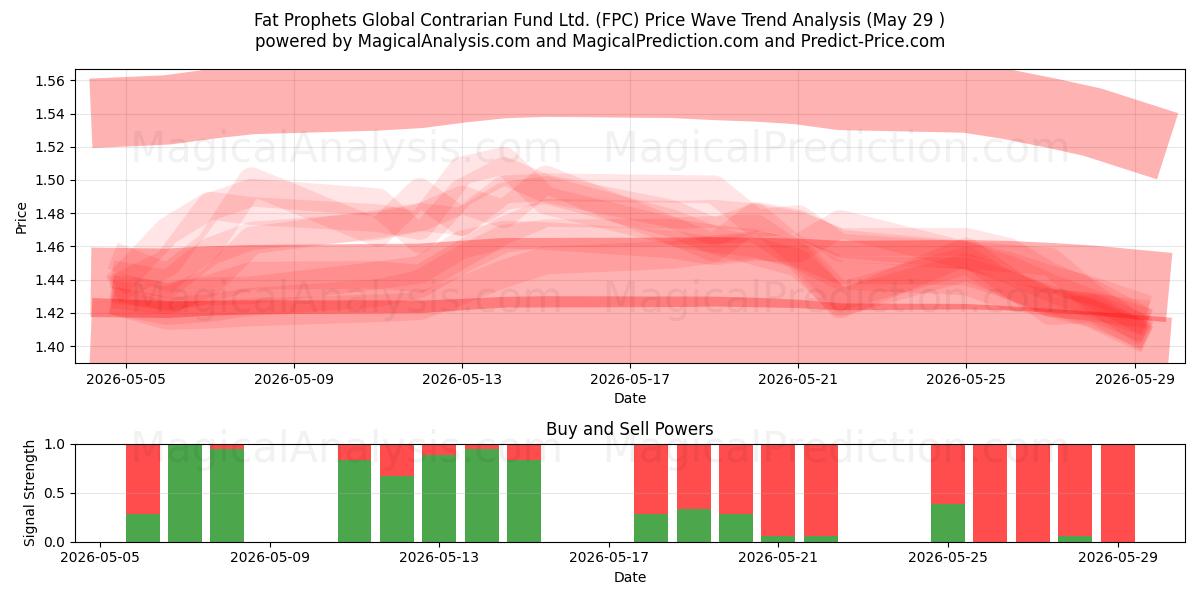  Fat Prophets Global Contrarian Fund Ltd. (FPC) Support and Resistance area (28 May) 