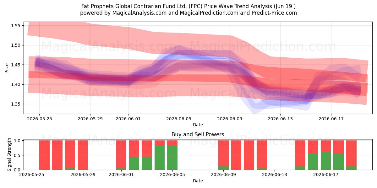  Fat Prophets Global Contrarian Fund Ltd. (FPC) Support and Resistance area (18 Jun) 