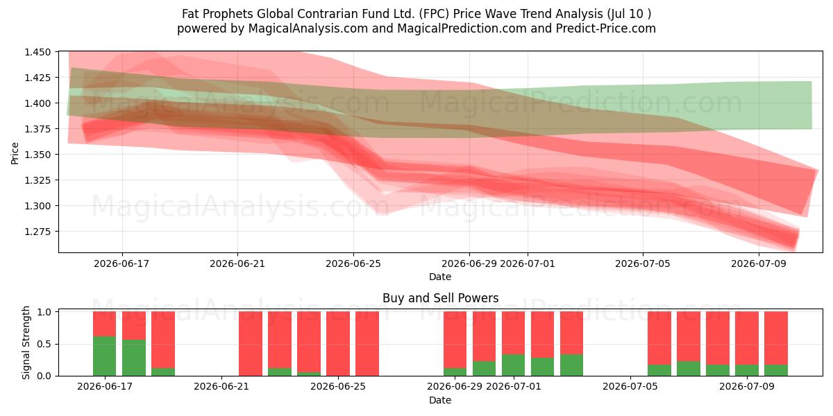  Fat Prophets Global Contrarian Fund Ltd. (FPC) Support and Resistance area (09 Jul) 