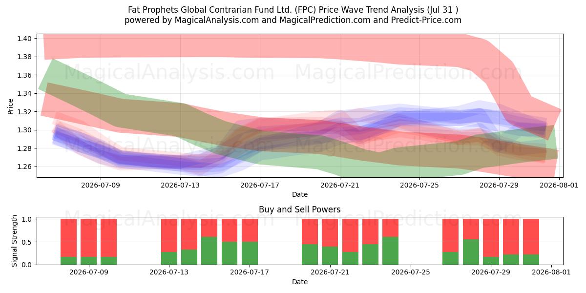  Fat Prophets Global Contrarian Fund Ltd. (FPC) Support and Resistance area (30 Jul) 