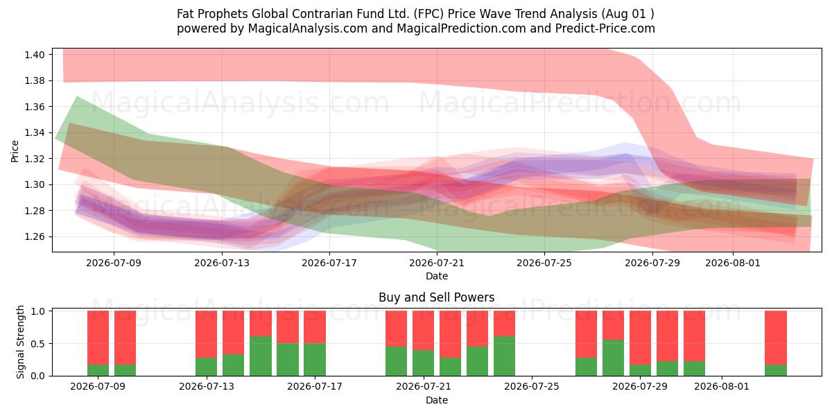  Fat Prophets Global Contrarian Fund Ltd. (FPC) Support and Resistance area (31 Jul) 