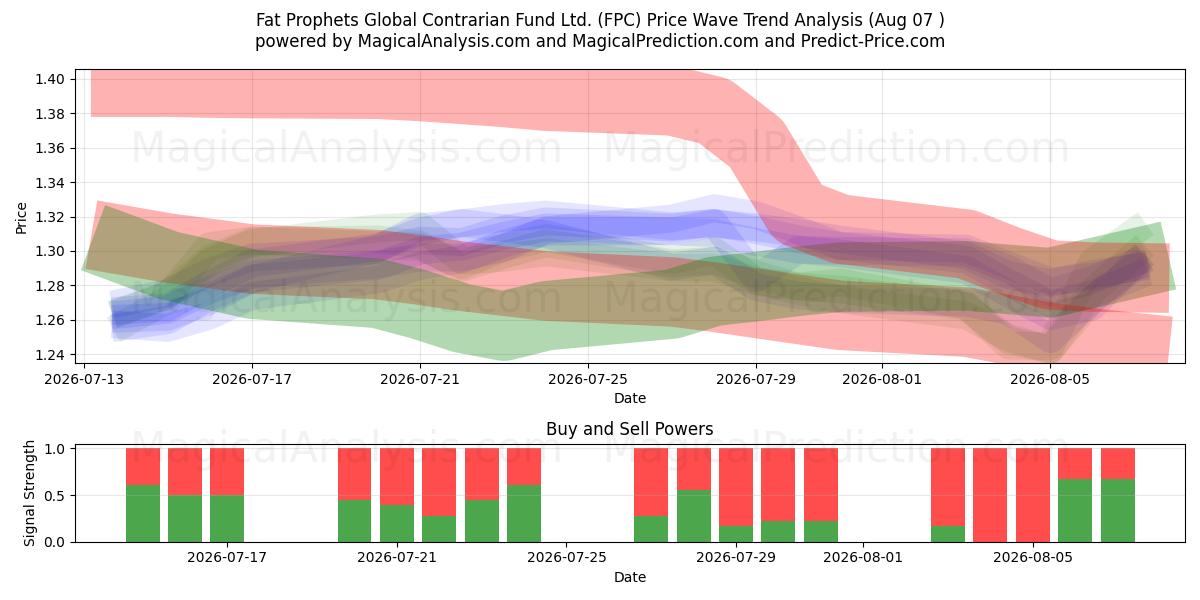  Fat Prophets Global Contrarian Fund Ltd. (FPC) Support and Resistance area (06 Aug) 
