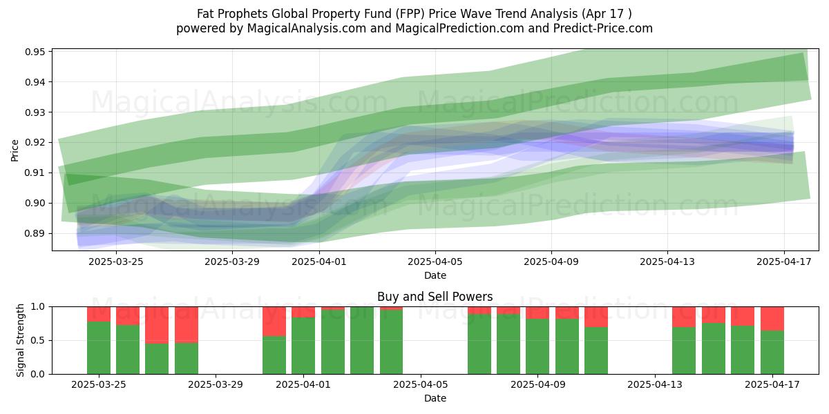  Fat Prophets Global Property Fund (FPP) Support and Resistance area (29 Dec) 