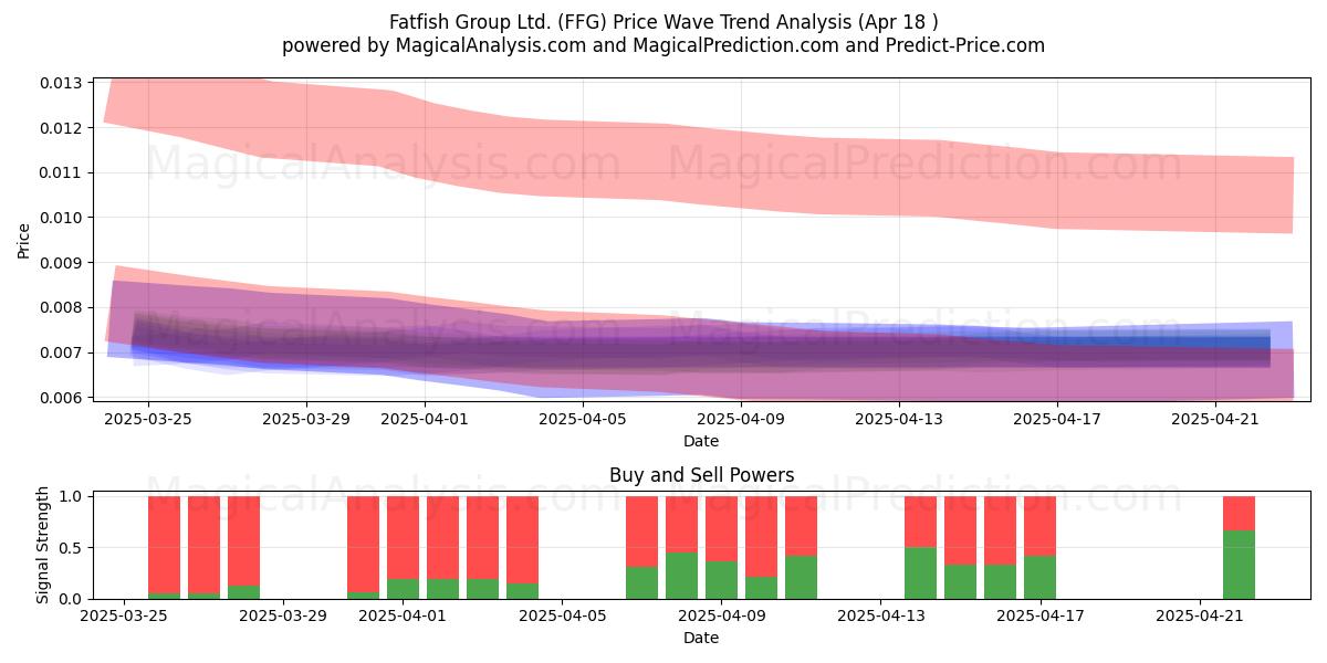  Fatfish Group Ltd. (FFG) Support and Resistance area (30 Jul) 