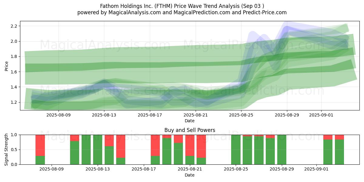 Fathom Holdings Inc. (FTHM) Support and Resistance area (02 Sep) 
