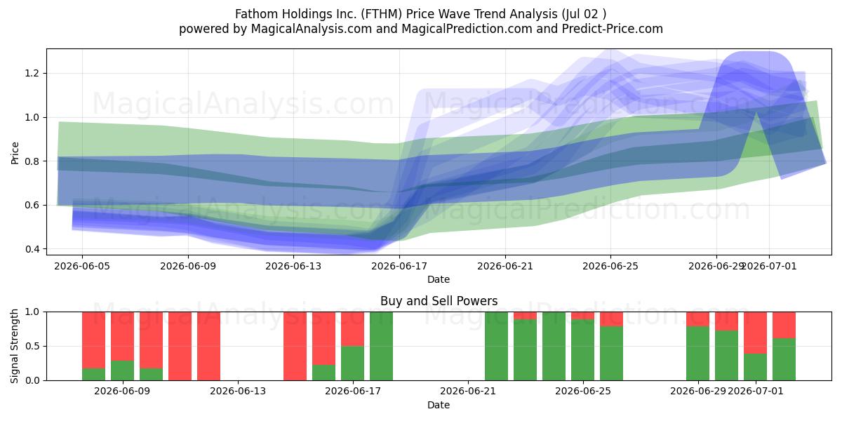  Fathom Holdings Inc. (FTHM) Support and Resistance area (01 Jul) 