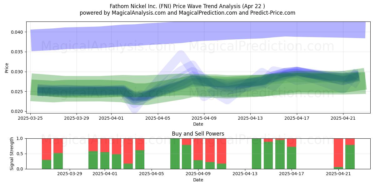  Fathom Nickel Inc. (FNI) Support and Resistance area (22 Apr) 