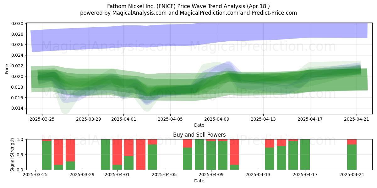  Fathom Nickel Inc. (FNICF) Support and Resistance area (18 Apr) 